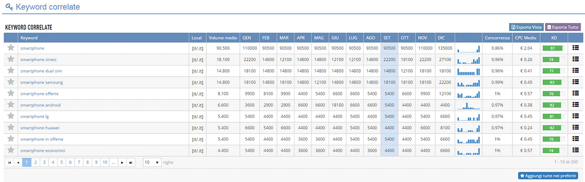 analisi posizionamento keywords