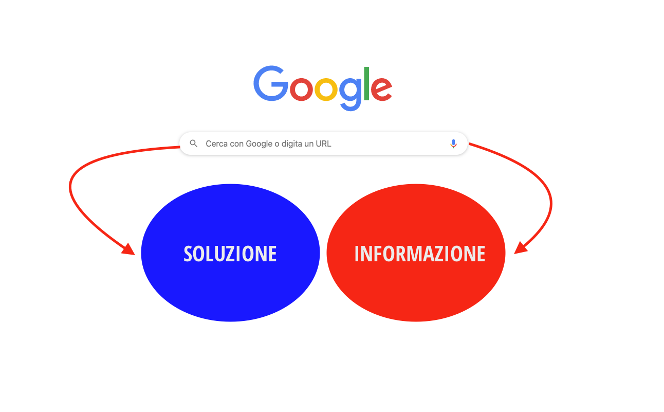 Seo - Tipi di ricerche, 2 modi diversi con cui i navigatori cercano nel web