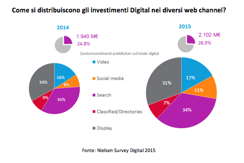 fare webmarketing con i video sui social