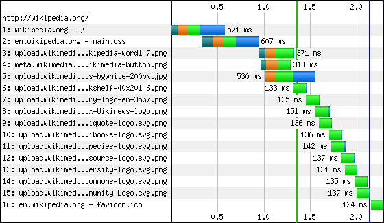 tabella di esempio analisi velocità caricamento